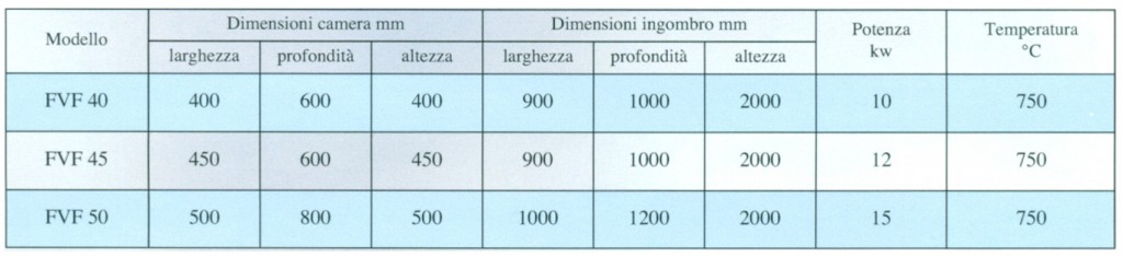 Dimensioni forni elettrici a ventilazione forzata