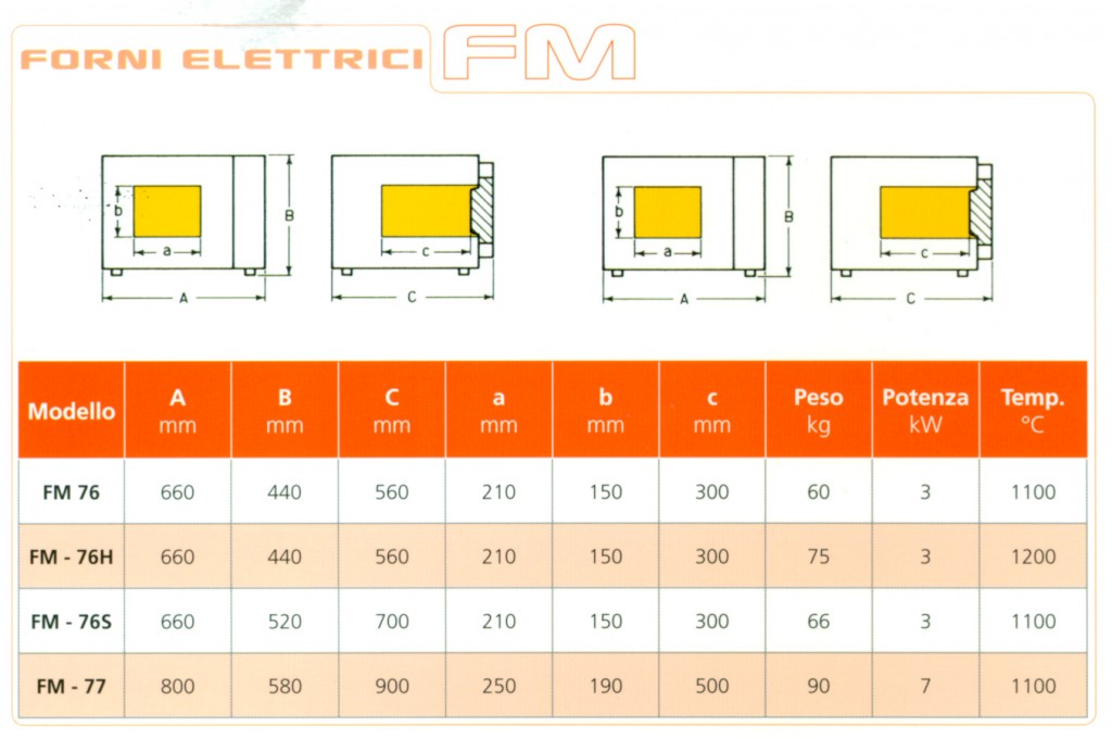 Tabella forni elettrici FM